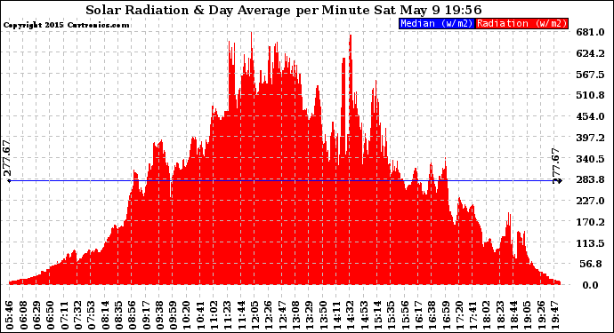 Solar PV/Inverter Performance Solar Radiation & Day Average per Minute