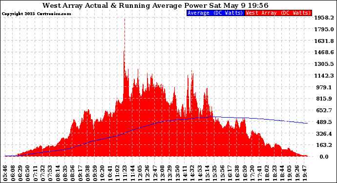 Solar PV/Inverter Performance West Array Actual & Running Average Power Output