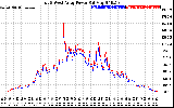 Solar PV/Inverter Performance Photovoltaic Panel Power Output