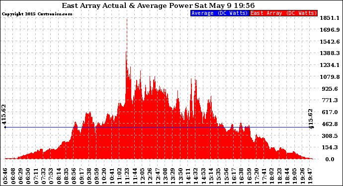 Solar PV/Inverter Performance East Array Actual & Average Power Output