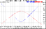 Solar PV/Inverter Performance Sun Altitude Angle & Sun Incidence Angle on PV Panels