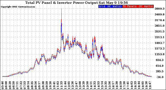 Solar PV/Inverter Performance PV Panel Power Output & Inverter Power Output