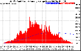 Solar PV/Inverter Performance Total PV Panel & Running Average Power Output