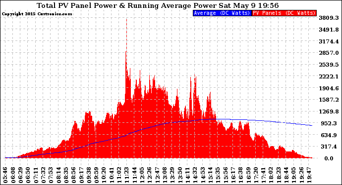 Solar PV/Inverter Performance Total PV Panel & Running Average Power Output