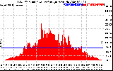 Solar PV/Inverter Performance Total PV Panel Power Output