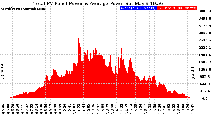 Solar PV/Inverter Performance Total PV Panel Power Output