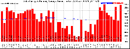 Milwaukee Solar Powered Home WeeklyProduction52RunningAvg