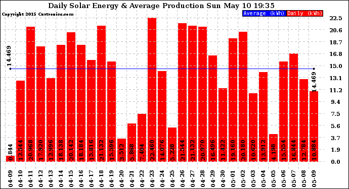 Solar PV/Inverter Performance Daily Solar Energy Production