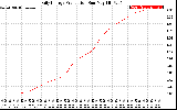 Solar PV/Inverter Performance Daily Energy Production