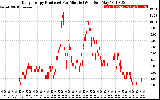 Solar PV/Inverter Performance Daily Energy Production Per Minute