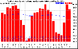 Solar PV/Inverter Performance Monthly Solar Energy Production Value Running Average