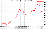 Solar PV/Inverter Performance Outdoor Temperature