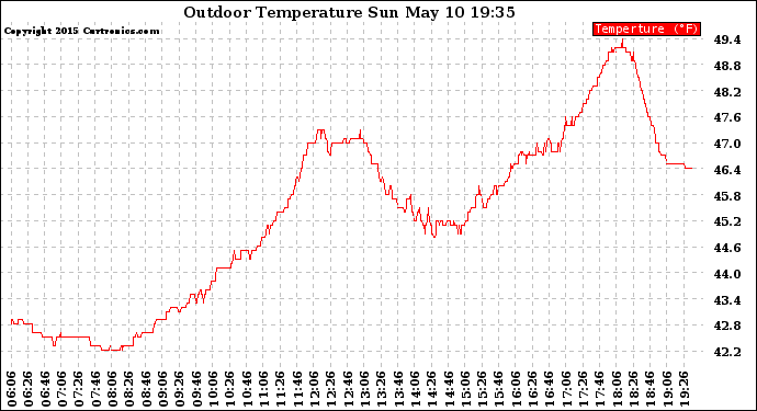 Solar PV/Inverter Performance Outdoor Temperature