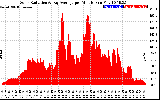 Solar PV/Inverter Performance Solar Radiation & Day Average per Minute