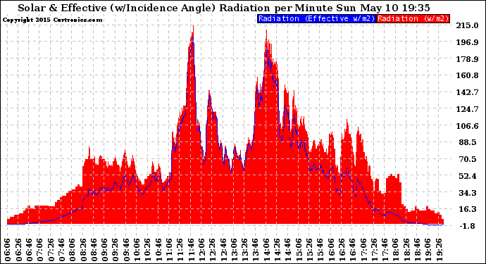 Solar PV/Inverter Performance Solar Radiation & Effective Solar Radiation per Minute