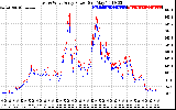 Solar PV/Inverter Performance Photovoltaic Panel Power Output