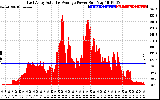 Solar PV/Inverter Performance East Array Actual & Average Power Output