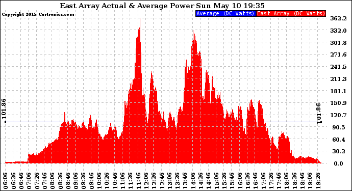 Solar PV/Inverter Performance East Array Actual & Average Power Output