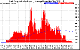 Solar PV/Inverter Performance East Array Actual & Running Average Power Output