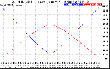 Solar PV/Inverter Performance Sun Altitude Angle & Sun Incidence Angle on PV Panels