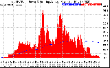 Solar PV/Inverter Performance Total PV Panel & Running Average Power Output