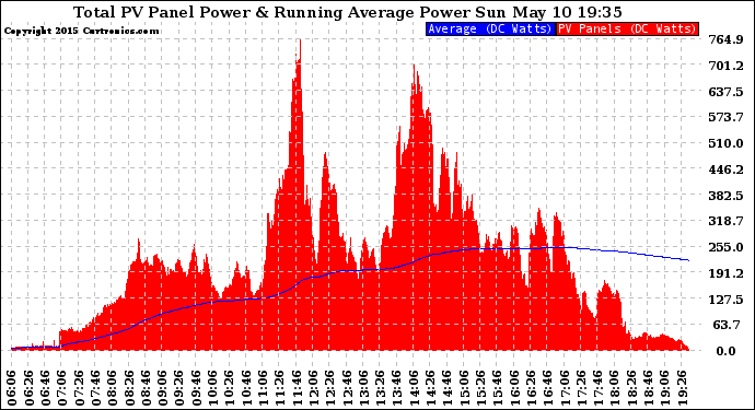 Solar PV/Inverter Performance Total PV Panel & Running Average Power Output