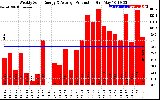 Solar PV/Inverter Performance Weekly Solar Energy Production