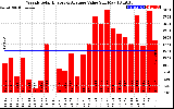 Solar PV/Inverter Performance Weekly Solar Energy Production Value