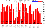 Solar PV/Inverter Performance Daily Solar Energy Production