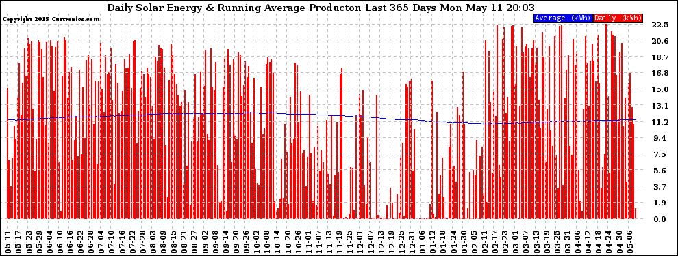 Solar PV/Inverter Performance Daily Solar Energy Production Running Average Last 365 Days