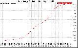 Solar PV/Inverter Performance Daily Energy Production