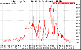 Solar PV/Inverter Performance Daily Energy Production Per Minute