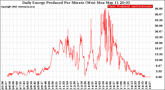 Solar PV/Inverter Performance Daily Energy Production Per Minute