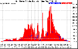 Solar PV/Inverter Performance Grid Power & Solar Radiation