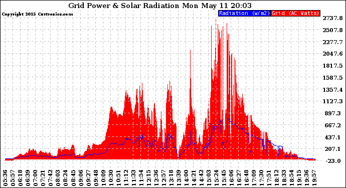 Solar PV/Inverter Performance Grid Power & Solar Radiation