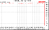 Solar PV/Inverter Performance Grid Voltage