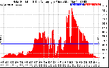 Solar PV/Inverter Performance Solar Radiation & Day Average per Minute