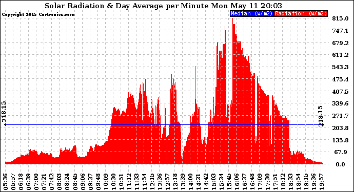 Solar PV/Inverter Performance Solar Radiation & Day Average per Minute