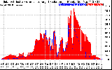 Solar PV/Inverter Performance Solar Radiation & Effective Solar Radiation per Minute