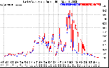 Solar PV/Inverter Performance Photovoltaic Panel Current Output