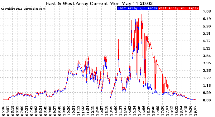 Solar PV/Inverter Performance Photovoltaic Panel Current Output