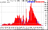 Solar PV/Inverter Performance West Array Power Output & Solar Radiation