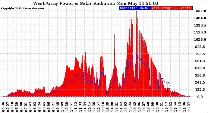 Solar PV/Inverter Performance West Array Power Output & Solar Radiation