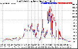 Solar PV/Inverter Performance Photovoltaic Panel Power Output