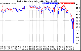 Solar PV/Inverter Performance Photovoltaic Panel Voltage Output