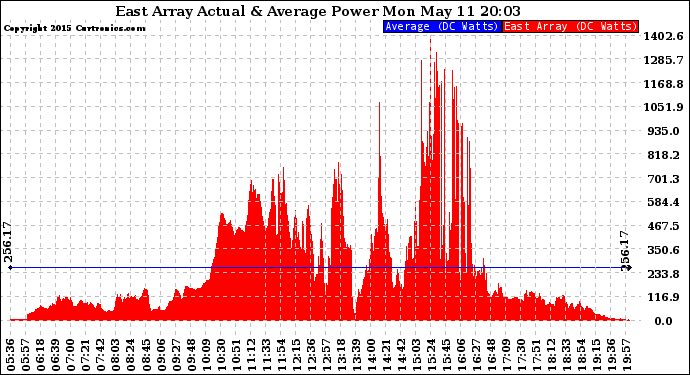 Solar PV/Inverter Performance East Array Actual & Average Power Output