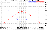 Solar PV/Inverter Performance Sun Altitude Angle & Sun Incidence Angle on PV Panels