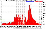 Solar PV/Inverter Performance Total PV Panel Power Output