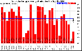 Solar PV/Inverter Performance Daily Solar Energy Production