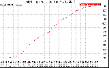 Solar PV/Inverter Performance Daily Energy Production